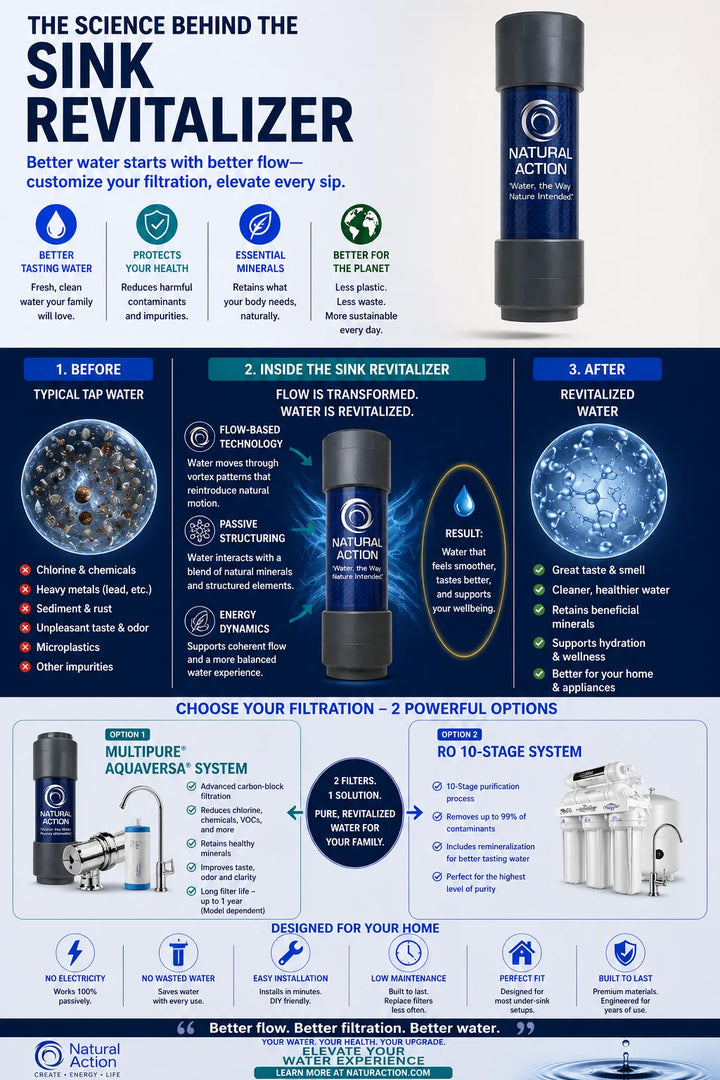 An infographic poster for the Natural Action Sink Revitalizer water filter, featuring product bottles, before-and-after water quality comparisons, and system options for home filtration.
