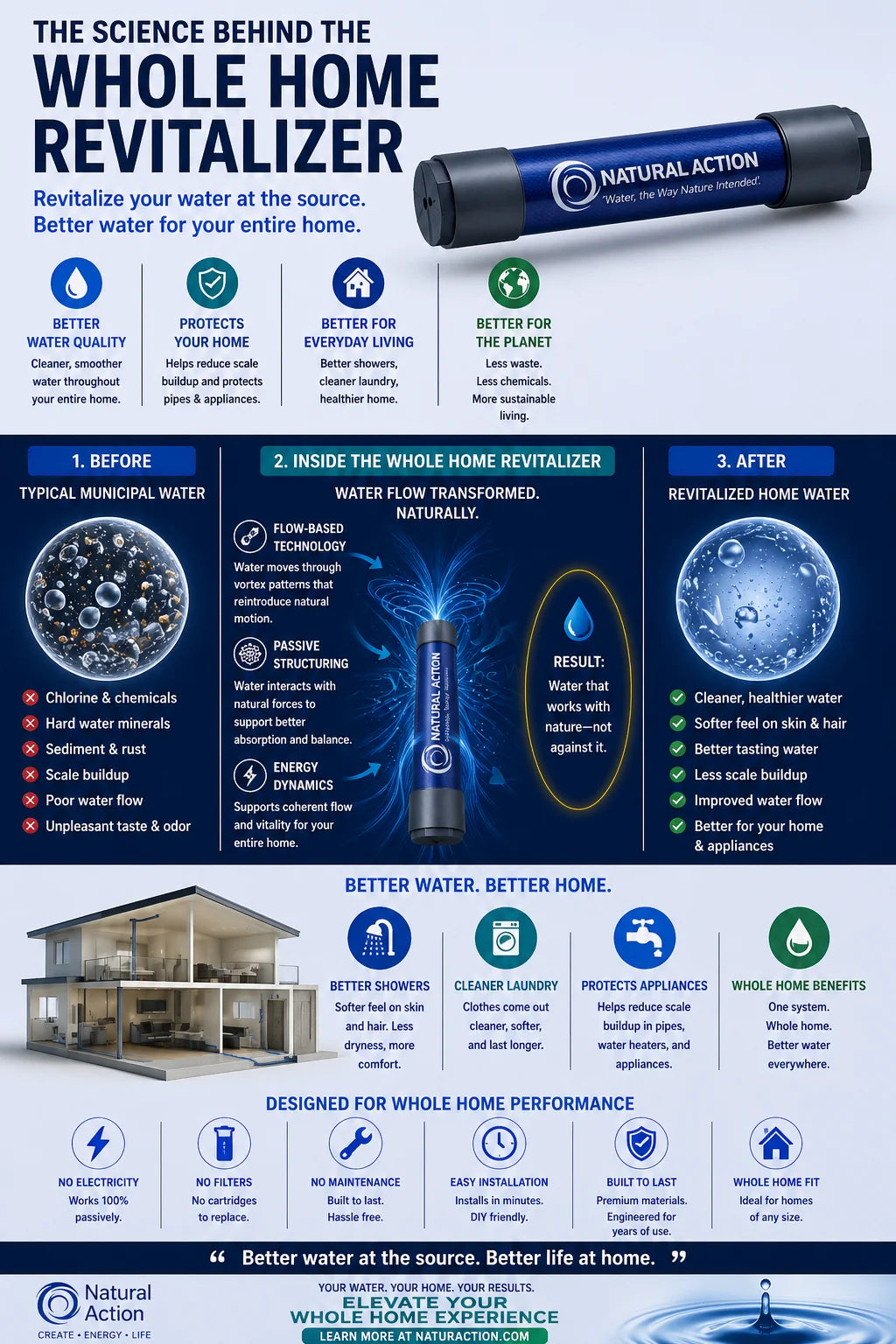 Natural Action Whole Home Revitalizer water filter system, featuring before-and-after water quality comparisons, step-by-step installation instructions, and product specifications.