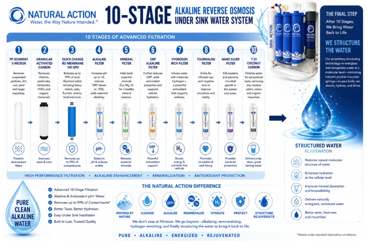 Natural Action 10 stage RO system 