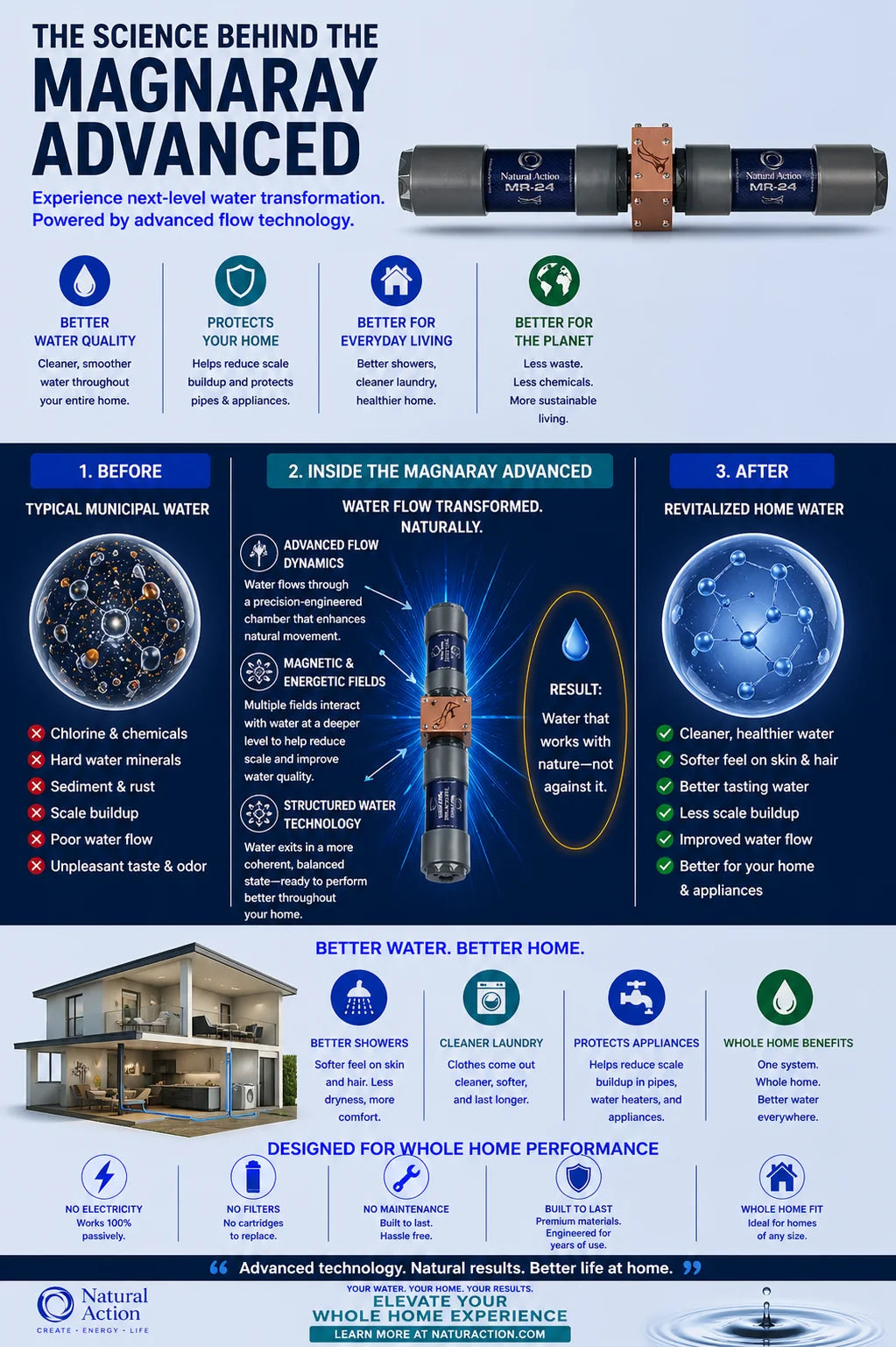 Infographic about the Magnaray Advanced water filtration system with before, during, and after effects.