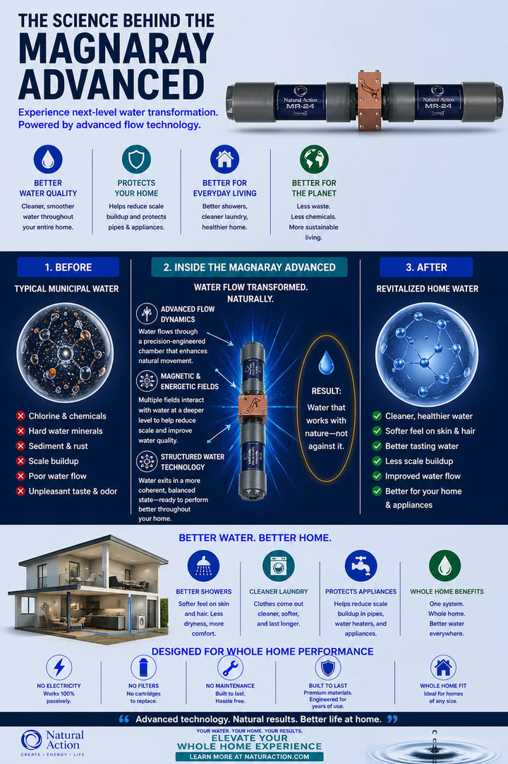 Infographic about the Magnaray Advanced water filtration system with before, during, and after effects.