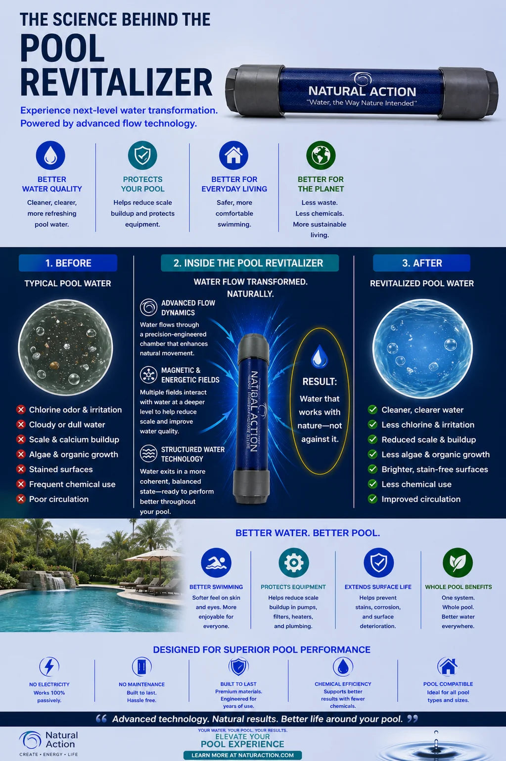 An infographic poster for the Natural Action Pool Revitalizer, showing a pool filter cartridge in three stages of water transformation (typical pool water, inside the filter, and revitalized pool water) with before-and-after pool scenes and various benefit icons.